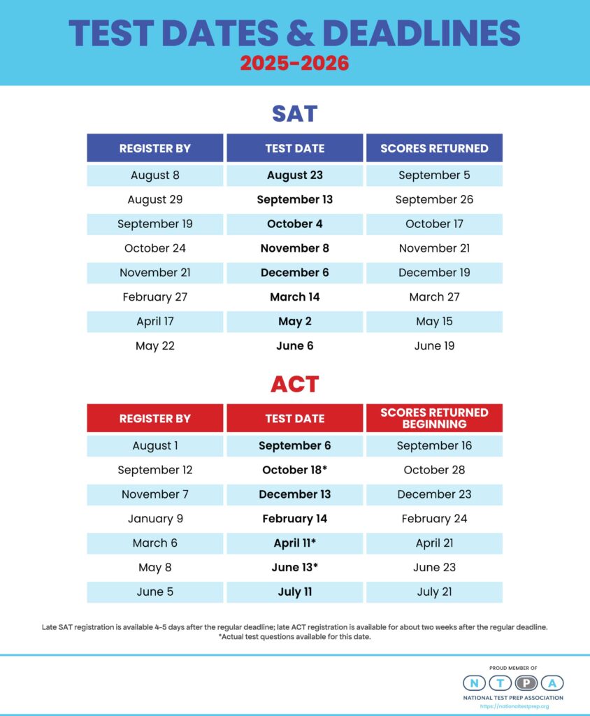 test dates